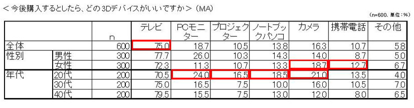 「今後購入したい3D対応機器」（日本エイサー調べ）