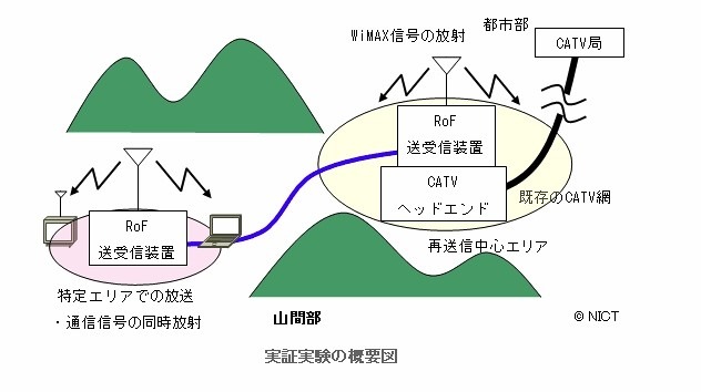 実証実験の概要図