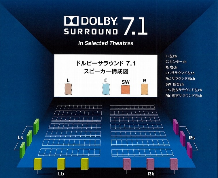 「ドルビーサラウンド7.1」のスピーカー構成図