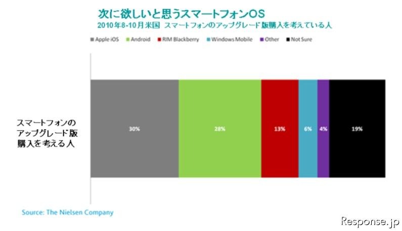 ニールセン・カンパニー 米国スマートフォン市場調査