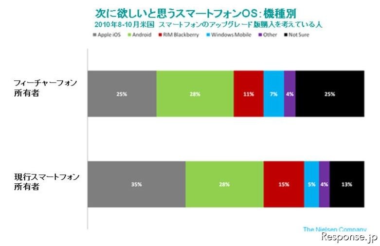 ニールセン・カンパニー 米国スマートフォン市場調査