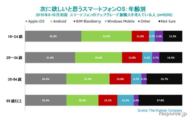 ニールセン・カンパニー 米国スマートフォン市場調査