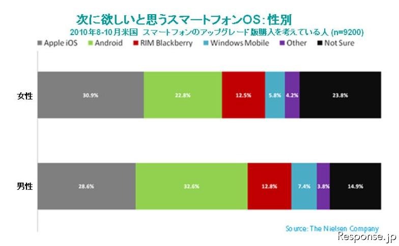 ニールセン・カンパニー 米国スマートフォン市場調査