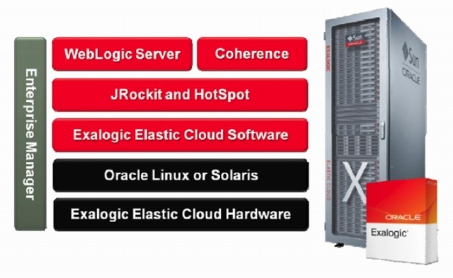 「Oracle Exalogic Elastic Cloud」概要