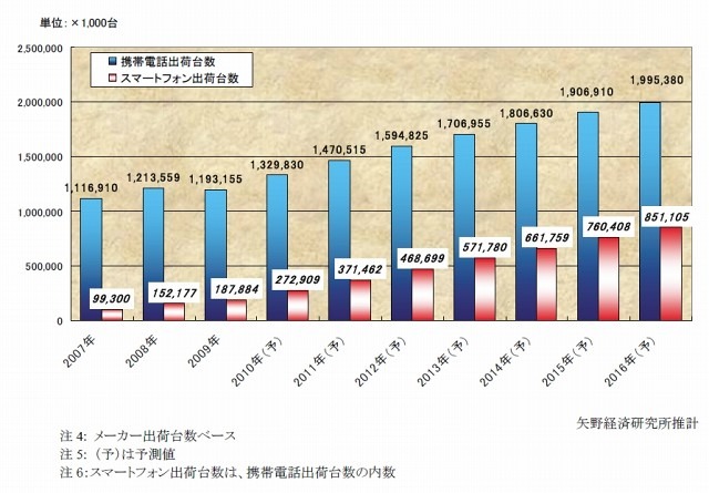 携帯電話/スマートフォン 出荷台数推移と予測