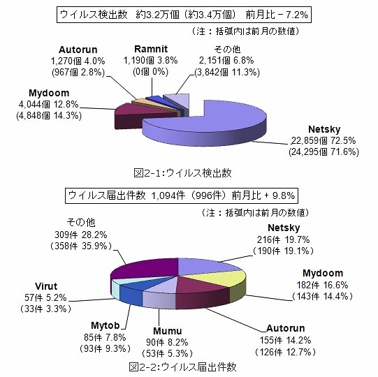 11月のウイルス検出数とウイルス届出件数