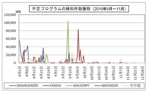 不正プログラムの検知件数推移