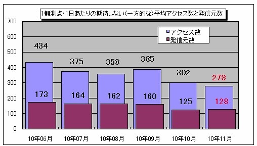 1観測点・1日あたりの期待しない（一方的な）平均アクセス数と発信元数