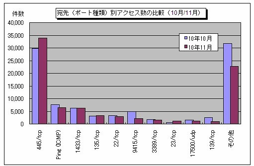 宛先（ポート種類）別アクセス数の比較（10月/11月）