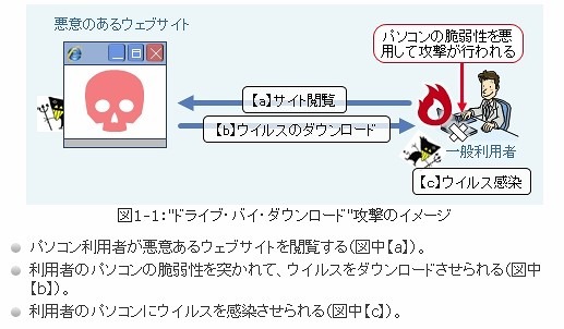 “ドライブ・バイ・ダウンロード”攻撃の流れ