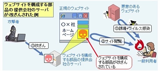 ウェブページを構成する部品の提供会社のサーバが改ざんされた例のイメージ