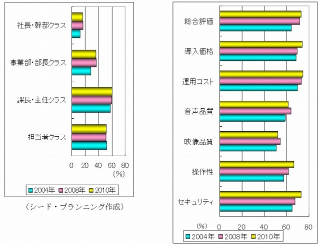 参加メンバー／満足度