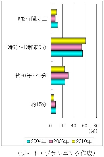 利用時間