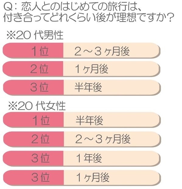 恋人とのはじめての旅行は、付き合ってどれくらい後が理想ですか？