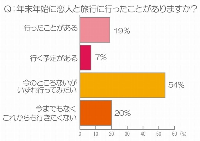 年末年始に恋人と旅行に行ったことはありますか？