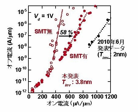 SMTによるナノワイヤトランジスタのオン電流向上