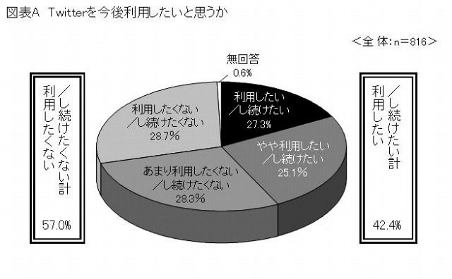 Twitterを今後利用したいと思うか