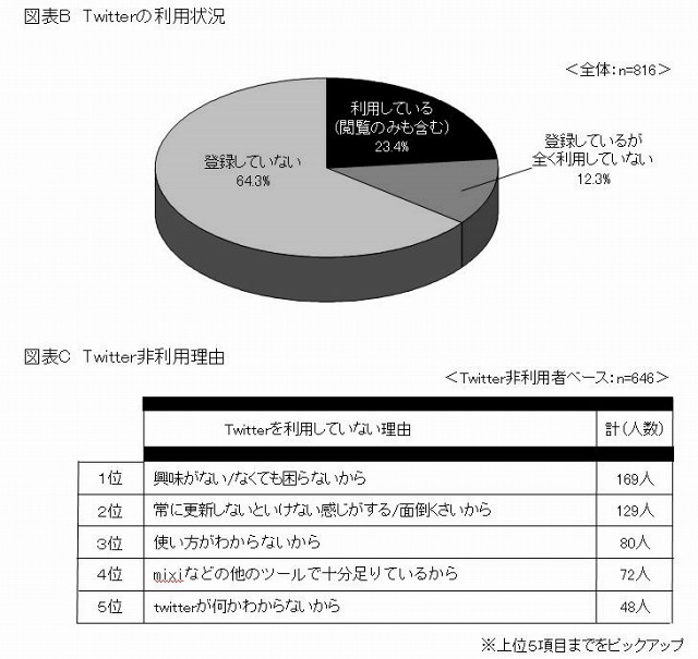 Twitterの利用状況／非利用理由