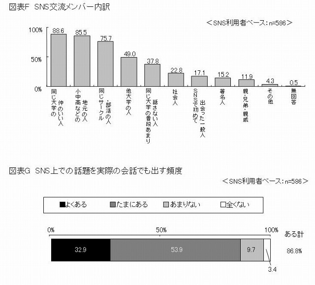 SNS交流メンバー内訳／SNS上での話題を実際の会話でも出す頻度