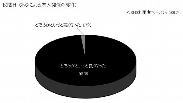 SNSによる友人関係の変化