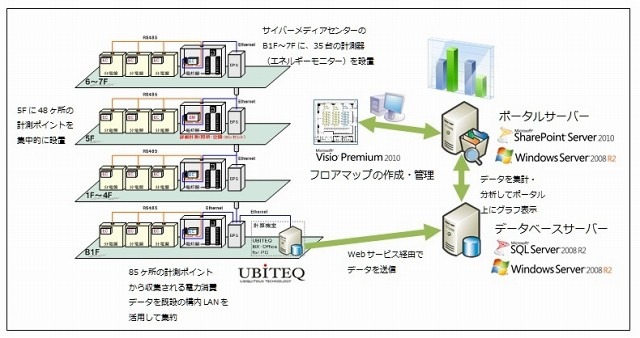 エネルギー消費可視化ポータル システム構成図