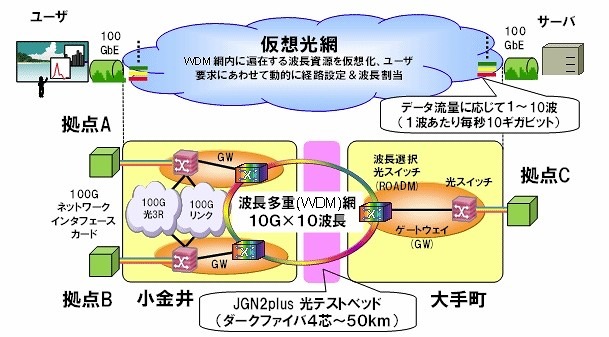 100GbEを効率的に運ぶ広域光ネットワーキング実験網の構成