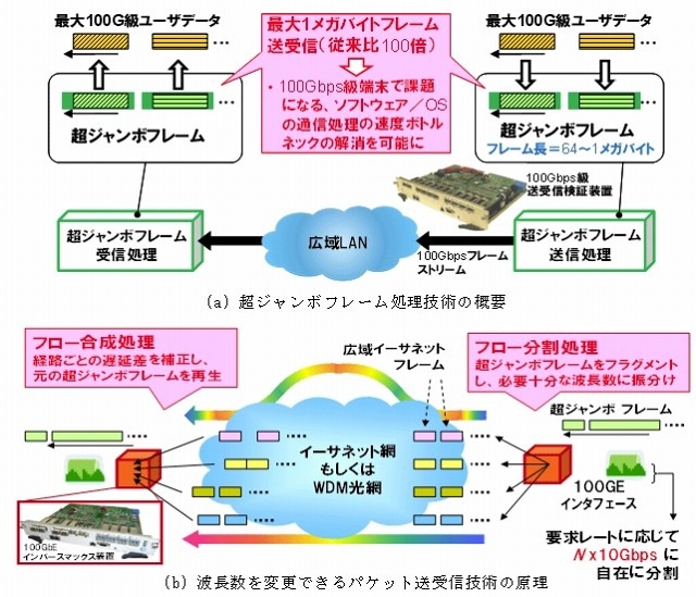 パケット処理頻度を1/100に抑えて、複数波長に振り分けてパケット送受信