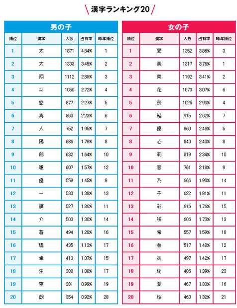 漢字ランキング20