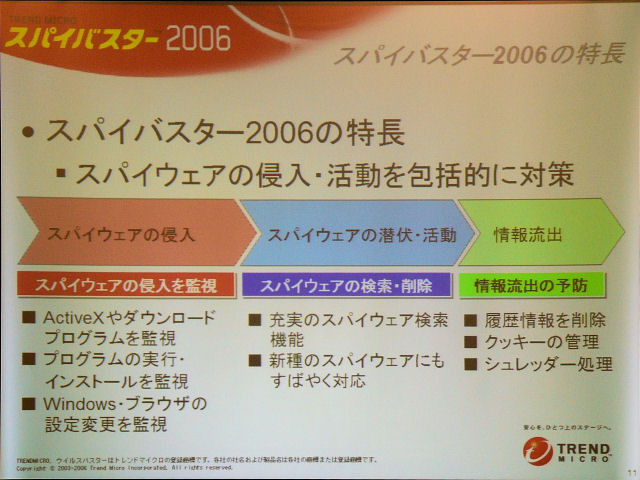 　トレンドマイクロは、同社としては初のスパイウェア対策専用ソフト「スパイバスター2006」を2006年2月10日より発売すると発表した。同製品の発表会は、連日大勢の報道陣が詰め掛ける、六本木ヒルズにて開催された。