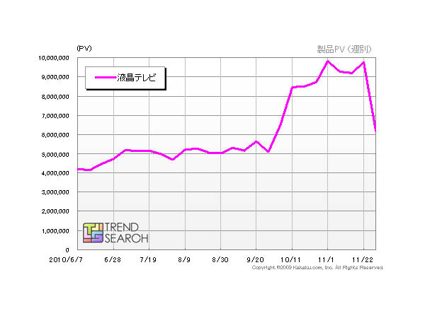 「『液晶テレビ』カテゴリのPV数推移」（カカクコム調べ）
