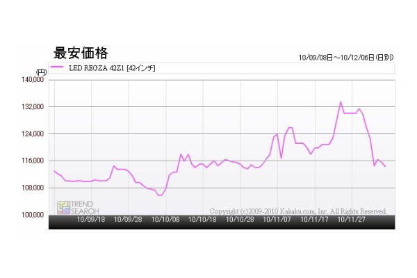 「東芝の42V型モデル『LED REGZA 42Z1』の最安価格の推移」（カカクコム調べ）