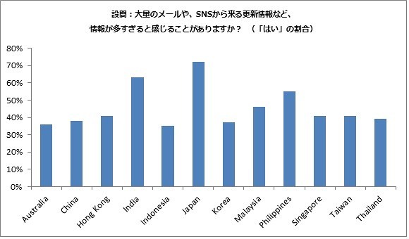 情報が多すぎると感じることがあるか（国別）