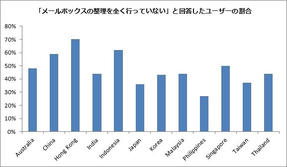 メールボックスの整理をまったく行っていないユーザ数（国別）