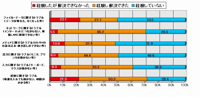 これまで経験したパソコンに関するトラブル（複数回答）