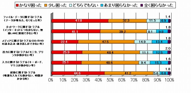 トラブル別の困った度合い（複数回答：経験したトラブルのみを回答）