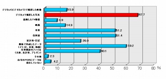 PC内に保存しているデータ（n=696、複数回答）