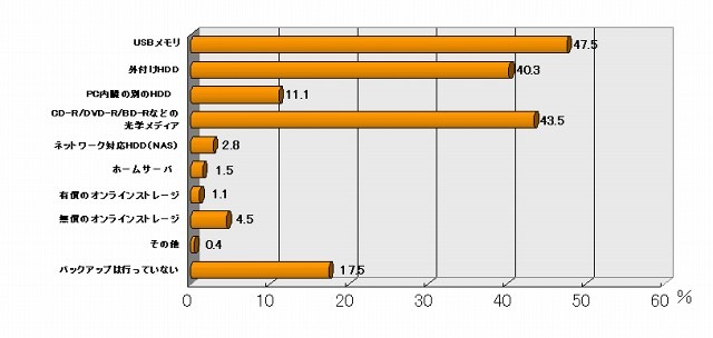 写真データ保有ユーザーのバックアップ方法（n=496、複数回答）