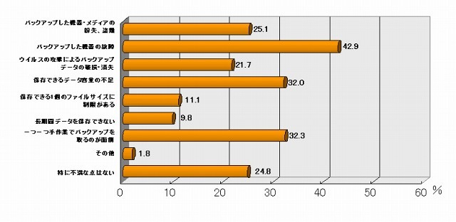 写真データ保有ユーザーの現在のバックアップ方法に関する不満・不安（n=387、複数回答）