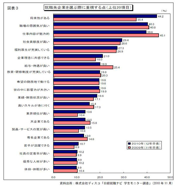 就職企業を選ぶ際に重視する点