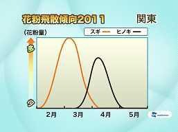 関東地区の花粉飛散傾向。2月中旬にスギ、3月下旬にヒノキがピークを迎えそうだ
