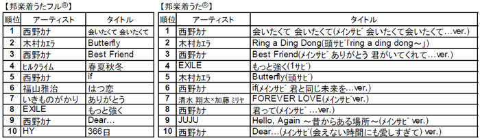 邦楽部門の着うた、着うたフルランキング