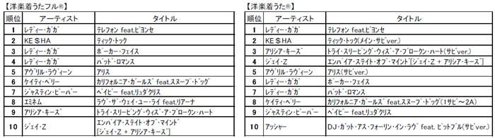 洋楽部門の着うた、着うたフルランキング