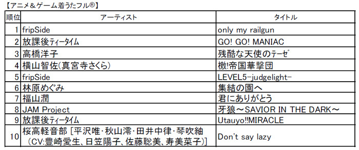 アニメ＆ゲーム部門の着うたフルランキング