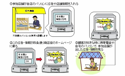 店舗側からの広告配信のイメージ