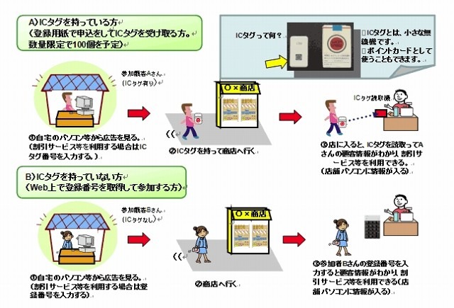 消費者側における広告受信サービスの利用イメージ