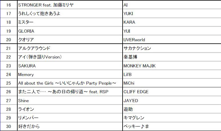 「J-POP 年間総合ランキング」16位～30位
