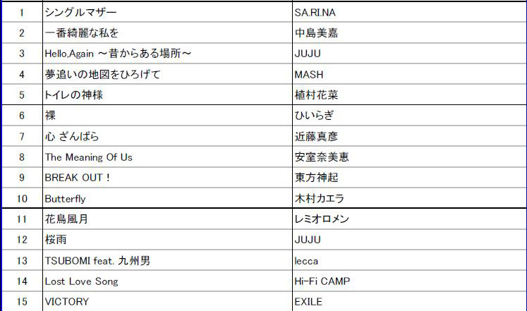 「J-POP 年間リクエストランキング」1位～15位