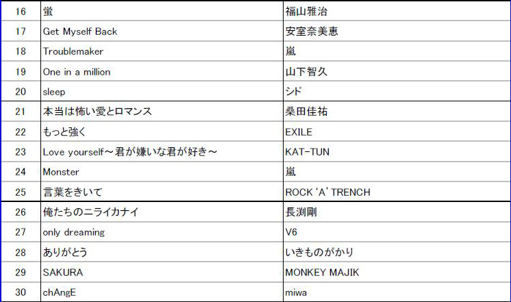 「J-POP 年間リクエストランキング」16位～30位