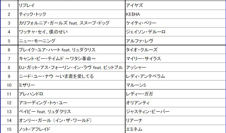 「洋楽年間総合ランキング」1位～15位