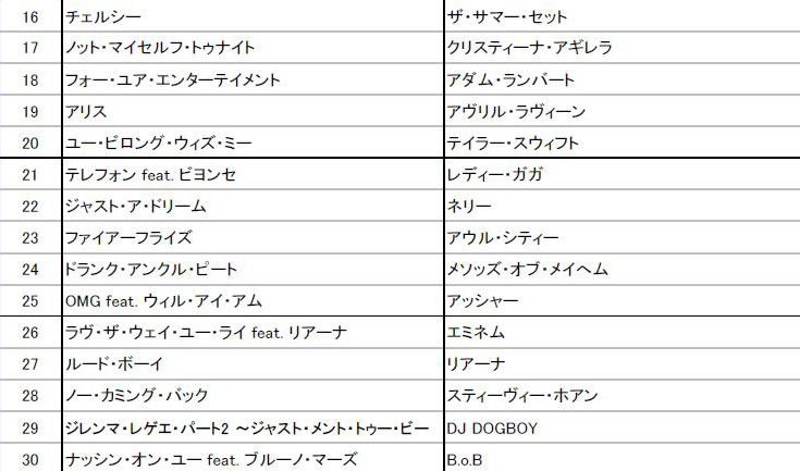 「洋楽年間総合ランキング」16位～30位